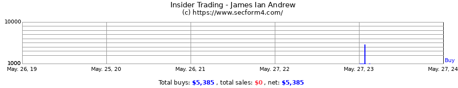 Insider Trading Transactions for James Ian Andrew