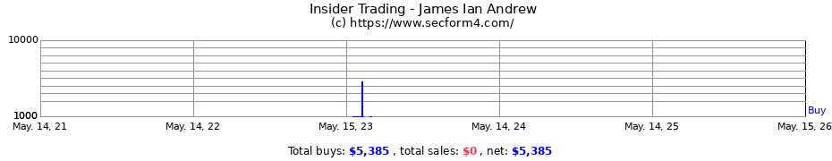 Insider Trading Transactions for James Ian Andrew