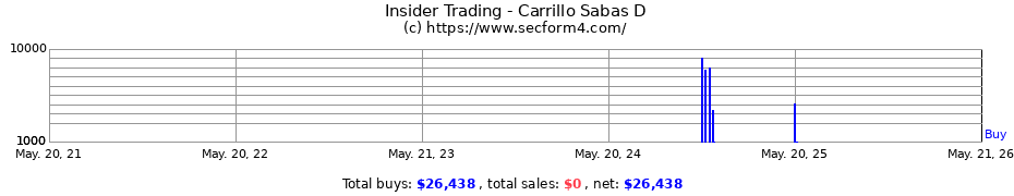 Insider Trading Transactions for Carrillo Sabas D