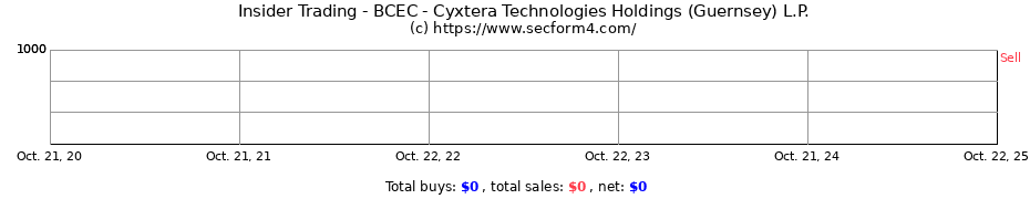 Insider Trading Transactions for BCEC - Cyxtera Technologies Holdings (Guernsey) L.P.