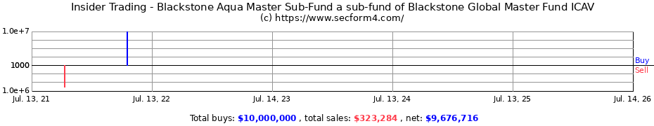 Insider Trading Transactions for Blackstone Aqua Master Sub-Fund a sub-fund of Blackstone Global Master Fund ICAV