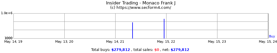 Insider Trading Transactions for Monaco Frank J