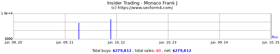 Insider Trading Transactions for Monaco Frank J