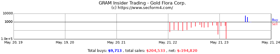 Insider Trading Transactions for Gold Flora Corp.