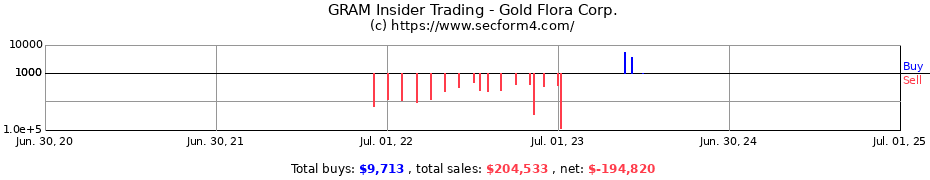 Insider Trading Transactions for Gold Flora Corp.