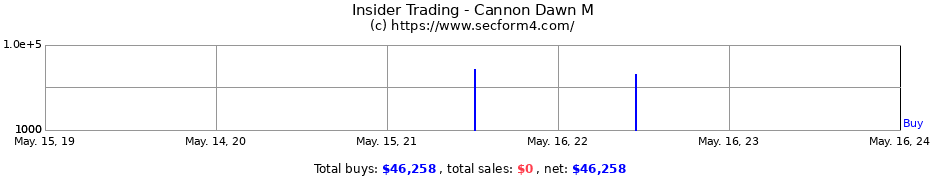 Insider Trading Transactions for Cannon Dawn M