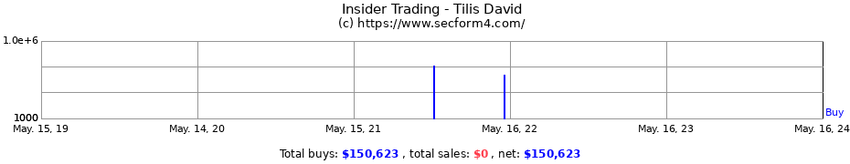 Insider Trading Transactions for Tilis David