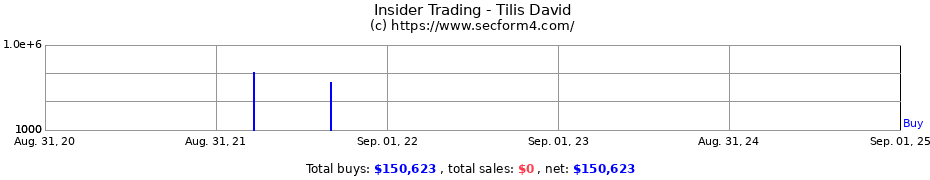 Insider Trading Transactions for Tilis David