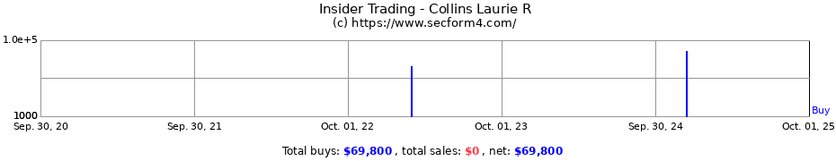 Insider Trading Transactions for Collins Laurie R