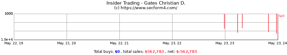 Insider Trading Transactions for Gates Christian D.