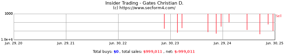 Insider Trading Transactions for Gates Christian D.