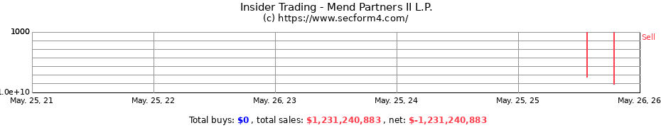 Insider Trading Transactions for Mend Partners II L.P.