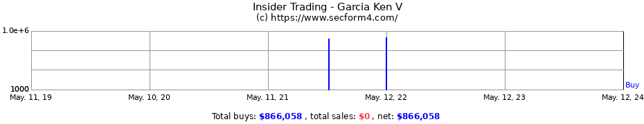 Insider Trading Transactions for Garcia Ken V