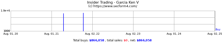 Insider Trading Transactions for Garcia Ken V