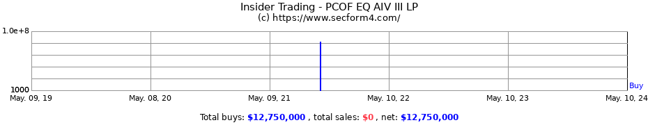 Insider Trading Transactions for PCOF EQ AIV III LP