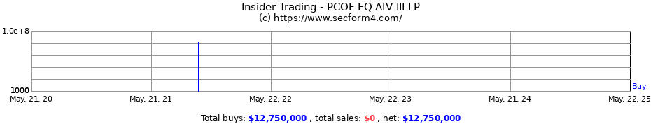 Insider Trading Transactions for PCOF EQ AIV III LP