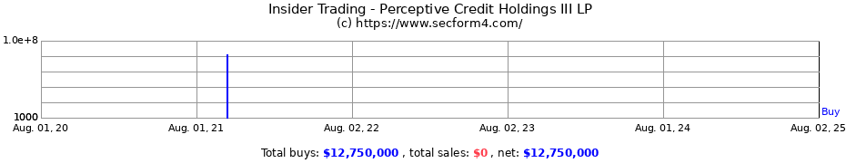 Insider Trading Transactions for Perceptive Credit Holdings III LP