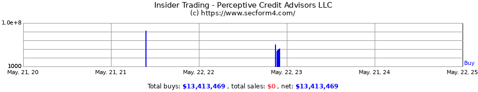 Insider Trading Transactions for Perceptive Credit Advisors LLC