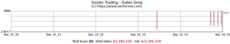 Insider Trading Transactions for Gates Greg