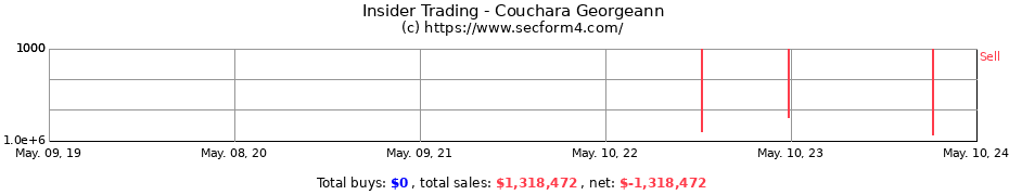 Insider Trading Transactions for Couchara Georgeann