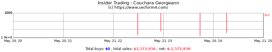 Insider Trading Transactions for Couchara Georgeann