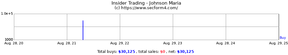 Insider Trading Transactions for Johnson Maria