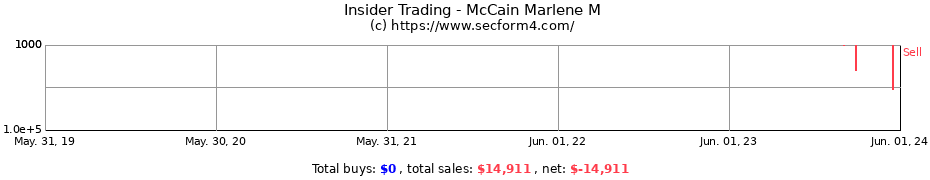 Insider Trading Transactions for McCain Marlene M