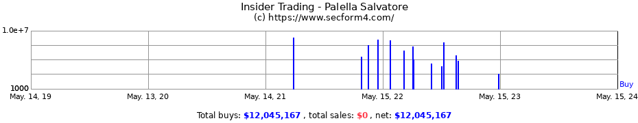 Insider Trading Transactions for Palella Salvatore