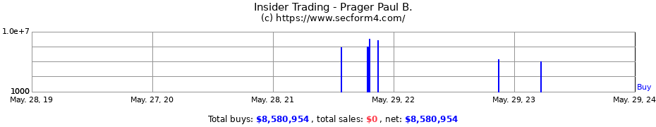 Insider Trading Transactions for Prager Paul B.