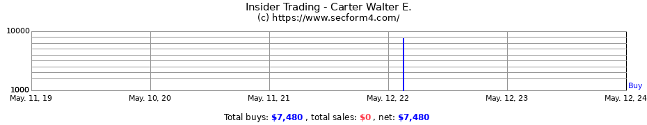 Insider Trading Transactions for Carter Walter E.