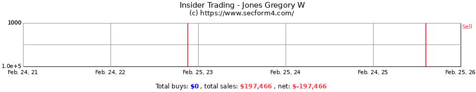 Insider Trading Transactions for Jones Gregory W