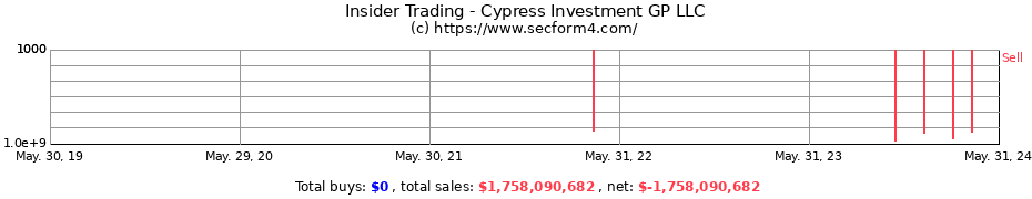 Insider Trading Transactions for Cypress Investment GP LLC