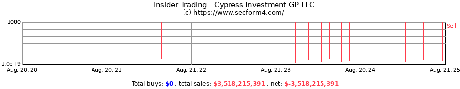 Insider Trading Transactions for Cypress Investment GP LLC