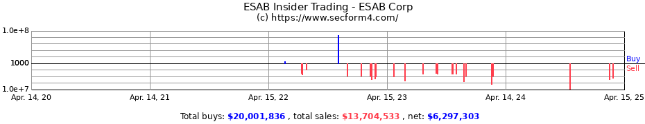 Insider Trading Transactions for ESAB Corp