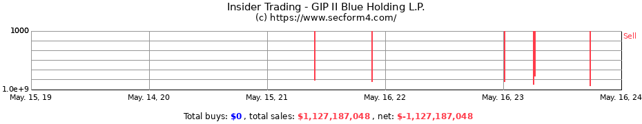 Insider Trading Transactions for GIP II Blue Holding L.P.
