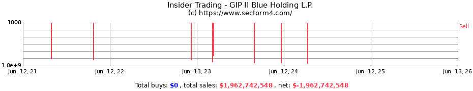 Insider Trading Transactions for GIP II Blue Holding L.P.