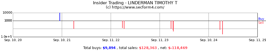 Insider Trading Transactions for LINDERMAN TIMOTHY T