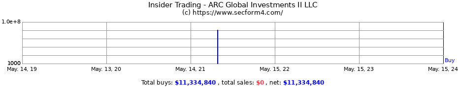 Insider Trading Transactions for ARC Global Investments II LLC