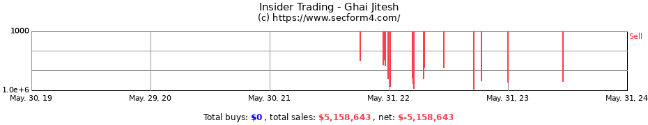 Insider Trading Transactions for Ghai Jitesh