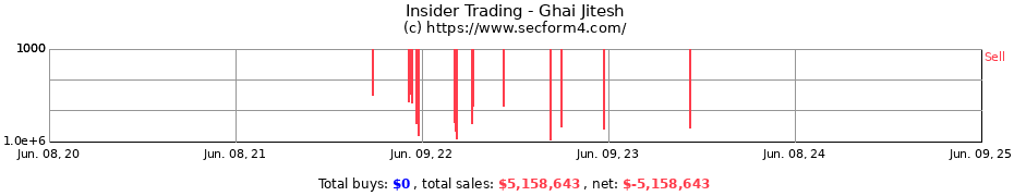 Insider Trading Transactions for Ghai Jitesh