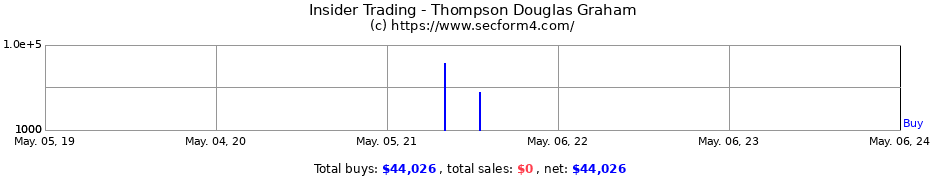 Insider Trading Transactions for Thompson Douglas Graham