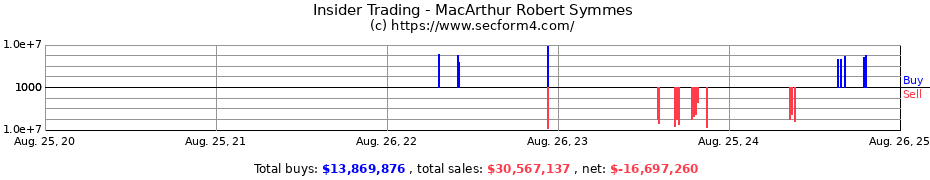 Insider Trading Transactions for MacArthur Robert Symmes