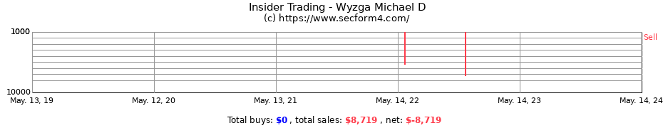 Insider Trading Transactions for Wyzga Michael D