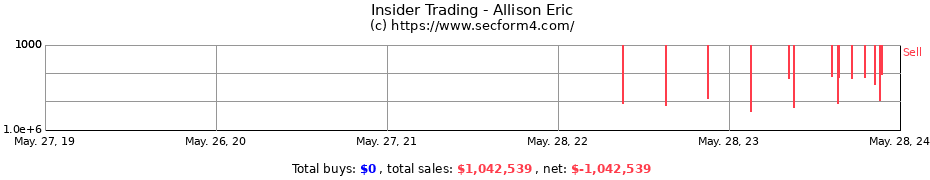 Insider Trading Transactions for Allison Eric