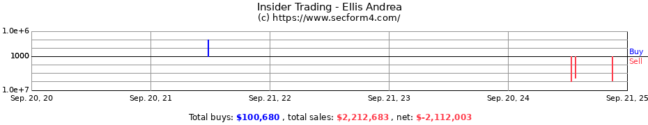 Insider Trading Transactions for Ellis Andrea