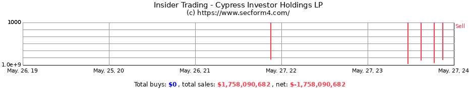 Insider Trading Transactions for Cypress Investor Holdings LP