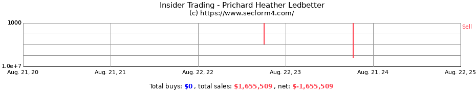 Insider Trading Transactions for Prichard Heather Ledbetter