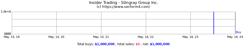 Insider Trading Transactions for Stingray Group Inc.