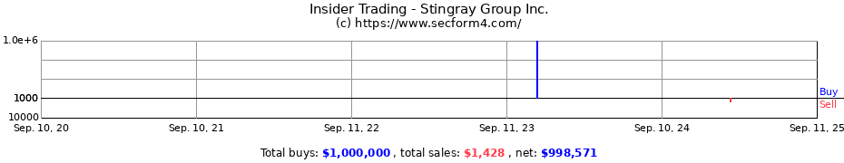 Insider Trading Transactions for Stingray Group Inc.