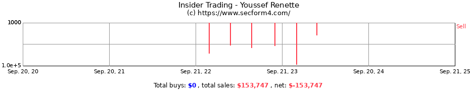 Insider Trading Transactions for Youssef Renette